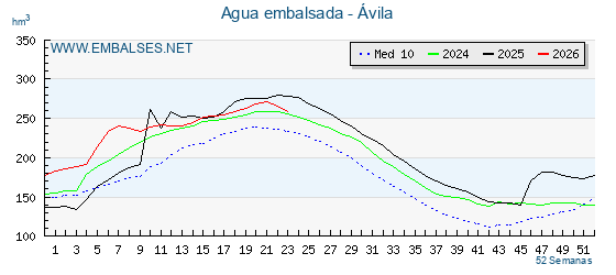 Grafico anual, con datos semanales. Se muestran los datos del año en curso, del año anterior y de la media de los ultimos años de la provincia Avila
