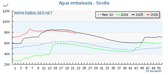 Grafico anual, con datos semanales. Se muestran los datos del año en curso, del año anterior y de la media de los ultimos años de la provincia Sevilla