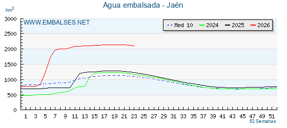 Grafico anual, con datos semanales. Se muestran los datos del aņo en curso, del aņo anterior y de la media de los ultimos aņos de la provincia Jaen