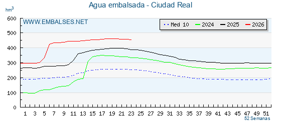 Grafico anual, con datos semanales. Se muestran los datos del año en curso, del año anterior y de la media de los ultimos años de la provincia Ciudad Real