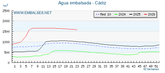 Grafico anual, con datos semanales. Se muestran los datos del año en curso, del año anterior y de la media de los ultimos años de la provincia Cadiz