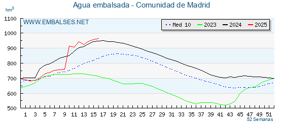 Nivel Pantanos Madrid