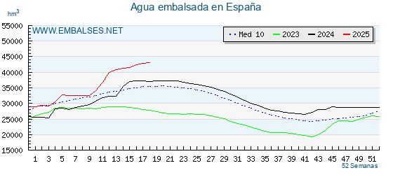 Poca agua embalsada en lo que llevamos de año