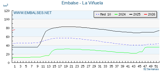 Gráfica Embalse La Viñuela