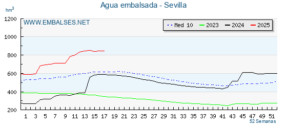 Gráfico de niveles de embalses