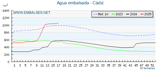 Nivel de los embalses