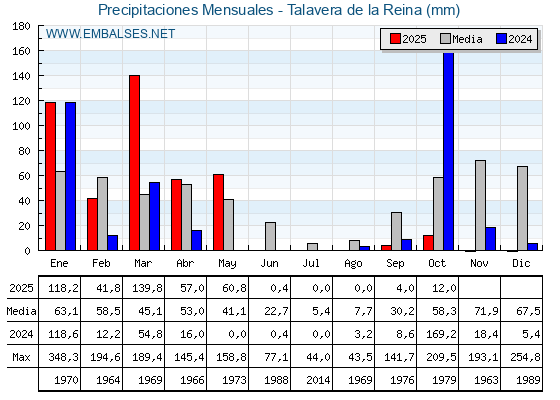 Precipitaciones acumuladas por meses - Talavera de la Reina