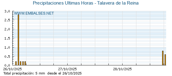Precipitaciones caídas en los últimos 5 días - Talavera de la Reina