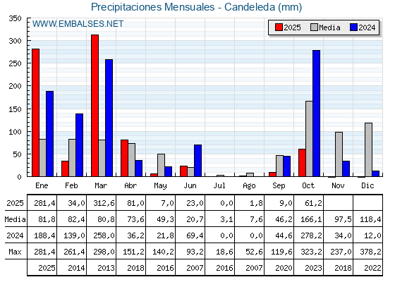 Precipitaciones acumuladas por meses - Candeleda