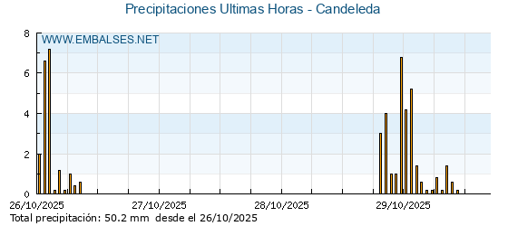 Precipitaciones caídas en los últimos 5 días - Candeleda