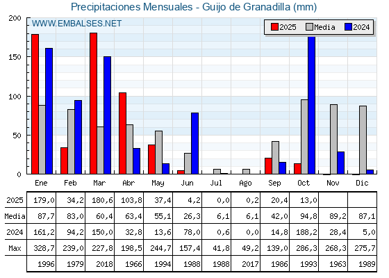 Precipitaciones acumuladas por meses - Guijo de Granadilla
