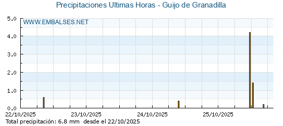 Precipitaciones caídas en los últimos 5 días - Guijo de Granadilla