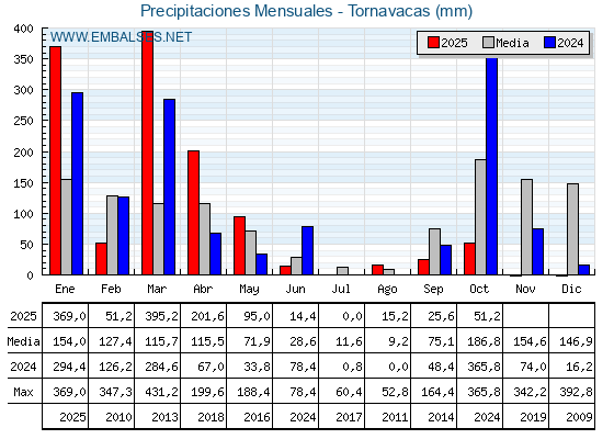 Precipitaciones acumuladas por meses - Tornavacas