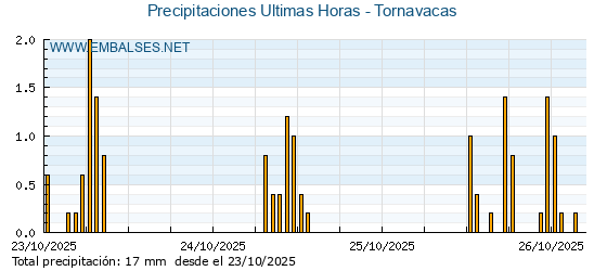 Precipitaciones caídas en los últimos 5 días - Tornavacas