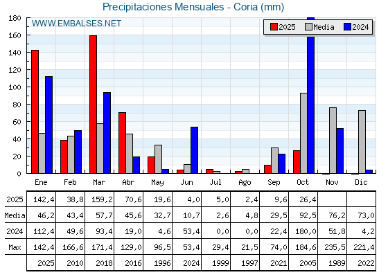 Precipitaciones acumuladas por meses - Coria