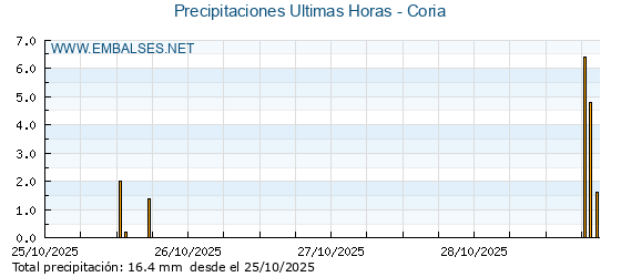 Precipitaciones caídas en los últimos 5 días - Coria