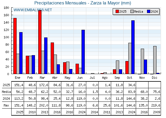 Precipitaciones acumuladas por meses - Zarza la Mayor