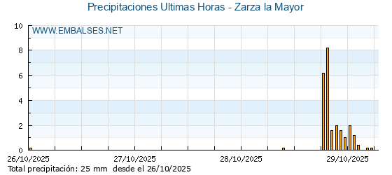 Precipitaciones caídas en los últimos 5 días - Zarza la Mayor