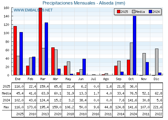 Precipitaciones acumuladas por meses - Aliseda