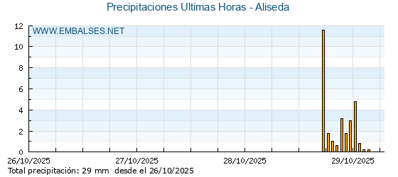Precipitaciones caídas en los últimos 5 días - Aliseda