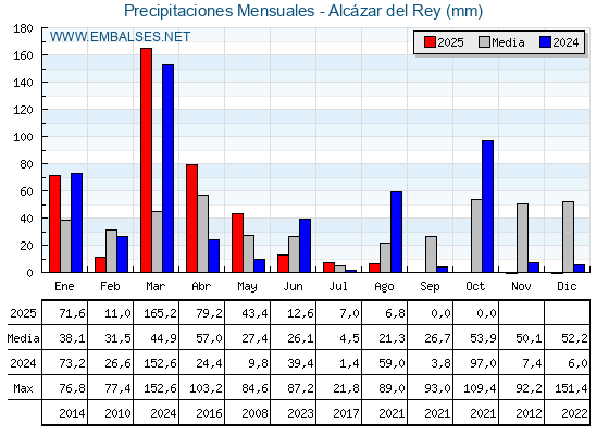 Precipitaciones acumuladas por meses - Alcázar del Rey