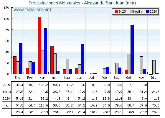Precipitaciones acumuladas por meses - Alcazar de San Juan