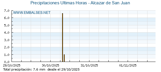 Precipitaciones caídas en los últimos 5 días - Alcazar de San Juan