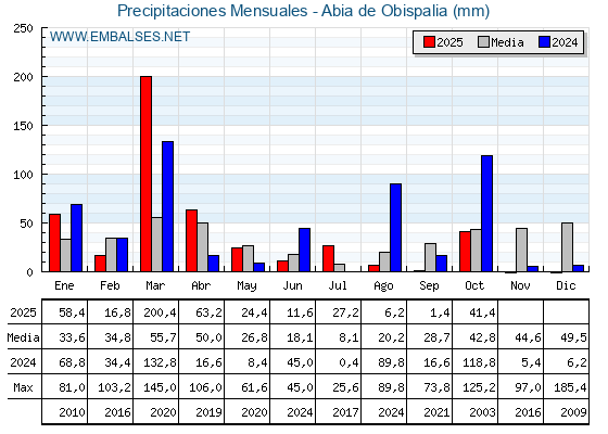 Precipitaciones acumuladas por meses - Abia de Obispalia