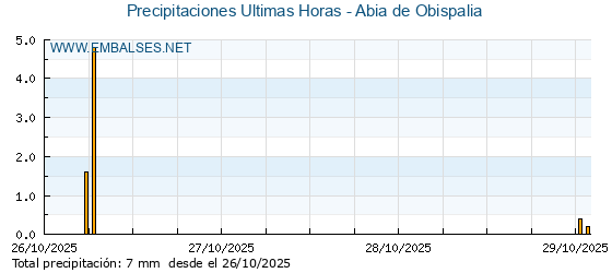 Precipitaciones caídas en los últimos 5 días - Abia de Obispalia