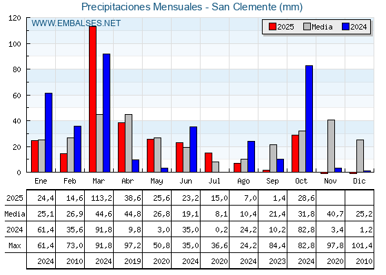 Precipitaciones acumuladas por meses - San Clemente