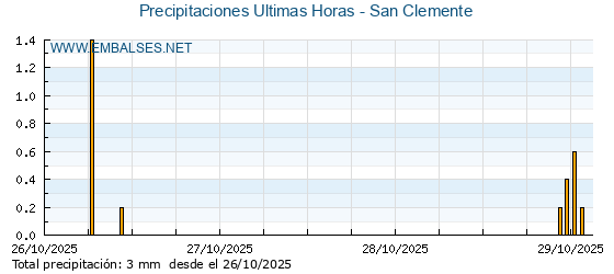 Precipitaciones caídas en los últimos 5 días - San Clemente