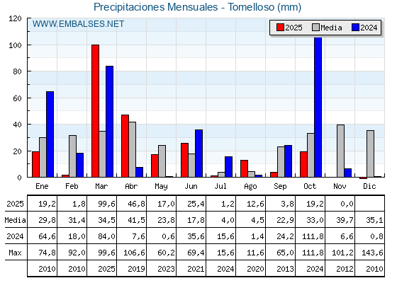 Precipitaciones acumuladas por meses - Tomelloso