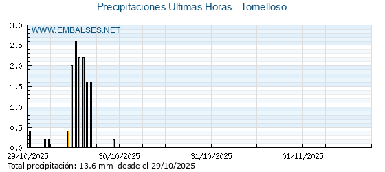 Precipitaciones caídas en los últimos 5 días - Tomelloso