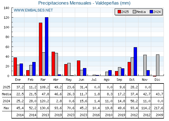 Precipitaciones acumuladas por meses - Valdepeñas