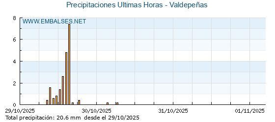 Precipitaciones caídas en los últimos 5 días - Valdepeñas