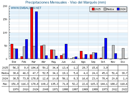 Precipitaciones acumuladas por meses - Viso del Marqués