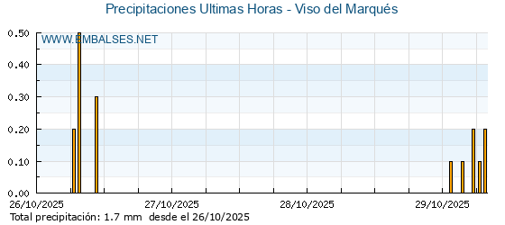 Precipitaciones caídas en los últimos 5 días - Viso del Marqués
