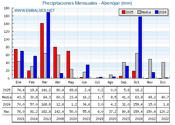 Precipitaciones acumuladas por meses - Abenójar