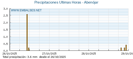 Precipitaciones caídas en los últimos 5 días - Abenójar