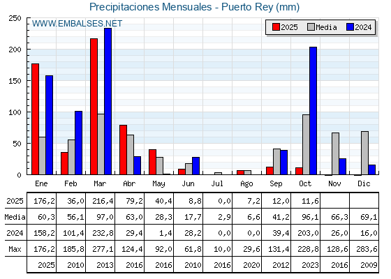 Precipitaciones acumuladas por meses - Puerto Rey