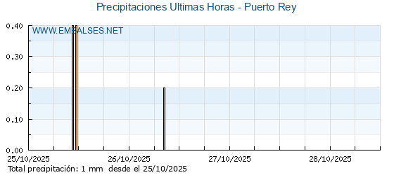Precipitaciones caídas en los últimos 5 días - Puerto Rey