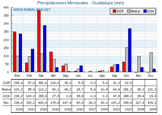Precipitaciones acumuladas por meses - Guadalupe