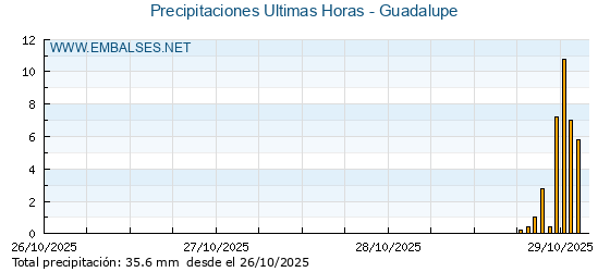 Precipitaciones caídas en los últimos 5 días - Guadalupe