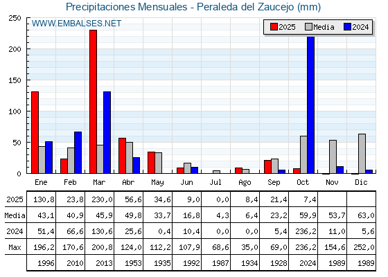 Precipitaciones acumuladas por meses - Peraleda del Zaucejo