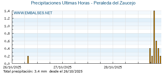Precipitaciones caídas en los últimos 5 días - Peraleda del Zaucejo