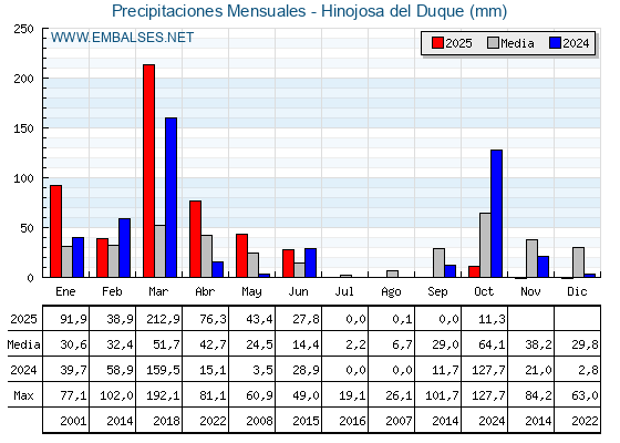 Precipitaciones acumuladas por meses - Hinojosa del Duque