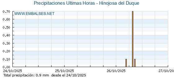 Precipitaciones caídas en los últimos 5 días - Hinojosa del Duque