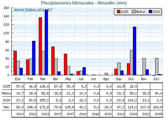 Precipitaciones acumuladas por meses - Almadén