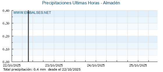 Precipitaciones caídas en los últimos 5 días - Almadén