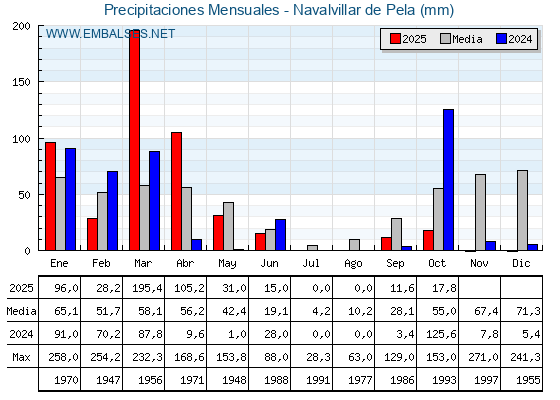 Precipitaciones acumuladas por meses - Navalvillar de Pela